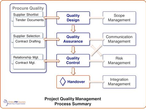 explain the 3 project quality management process areas